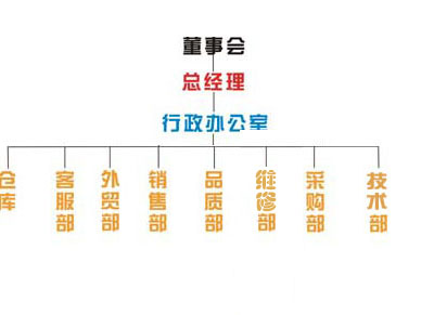 組織機構(圖1)