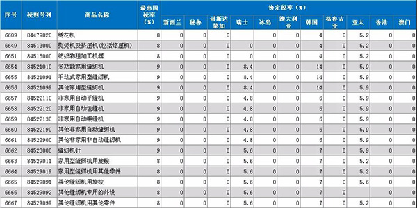 注意??！2019年1月1日起，原產(chǎn)于亞太地區(qū)的縫機(jī)產(chǎn)品進(jìn)口關(guān)稅降至5.9%(圖1)