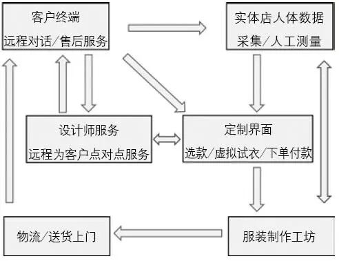 從3D測(cè)體到虛擬試衣，個(gè)性化遠(yuǎn)程服裝定制還有多遠(yuǎn)？(圖4)