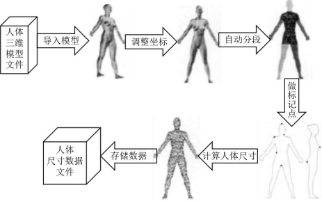 從3D測(cè)體到虛擬試衣，個(gè)性化遠(yuǎn)程服裝定制還有多遠(yuǎn)？(圖1)